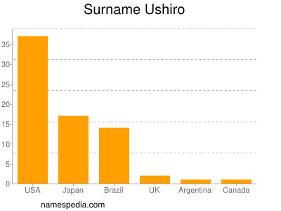 Familiennamen Ushiro