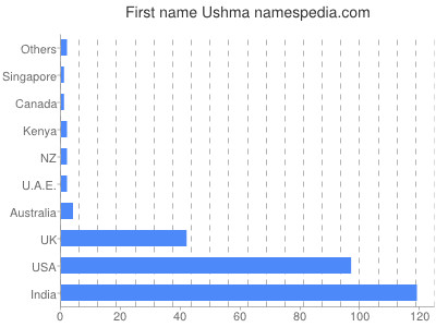 Vornamen Ushma