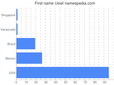 Given name Usiel