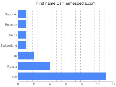 prenom Usif