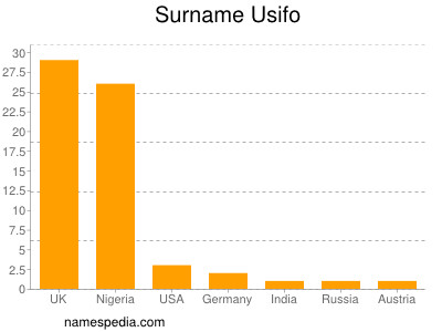 Familiennamen Usifo