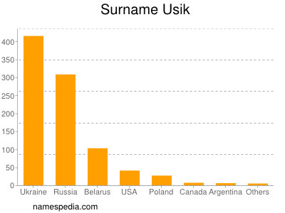 Familiennamen Usik