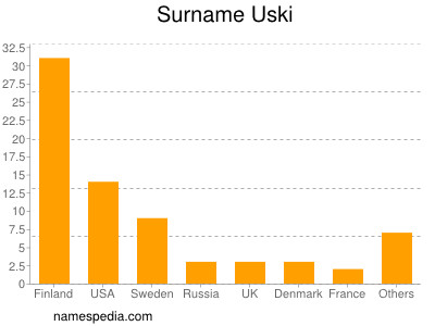 Familiennamen Uski