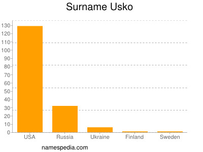 Familiennamen Usko