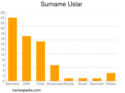 Familiennamen Uslar