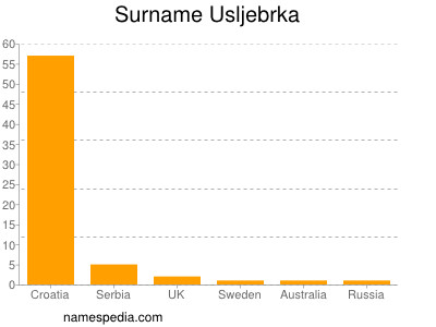 Familiennamen Usljebrka