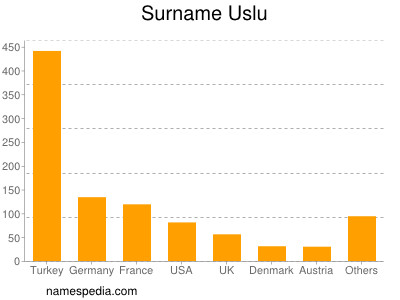 nom Uslu