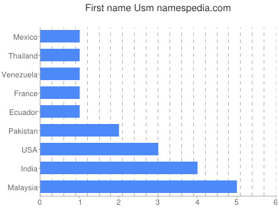 prenom Usm