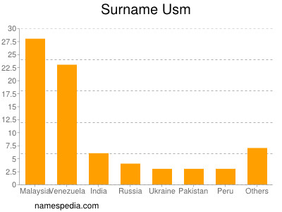 Surname Usm