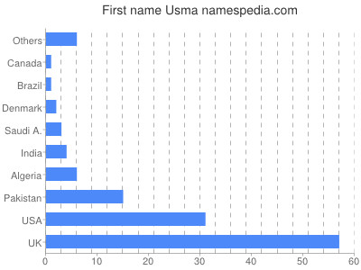 prenom Usma