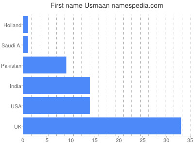 Vornamen Usmaan