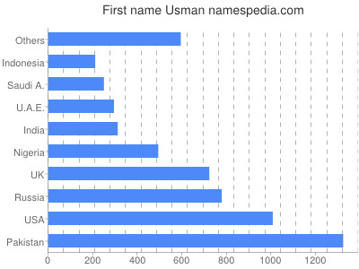 prenom Usman