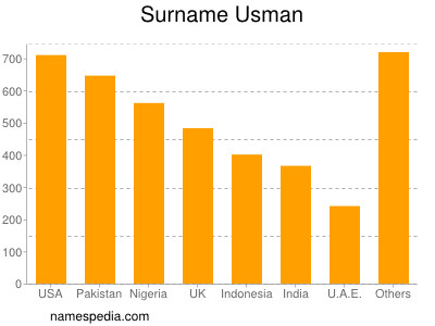 Familiennamen Usman
