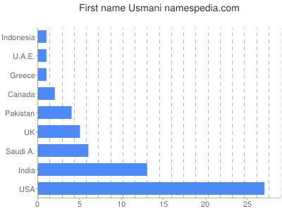 Given name Usmani