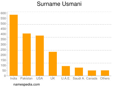 Familiennamen Usmani