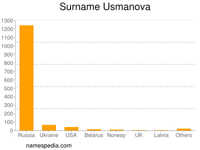 Familiennamen Usmanova