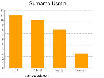 Familiennamen Usmial