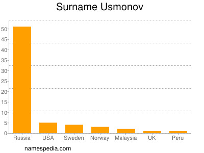 Familiennamen Usmonov