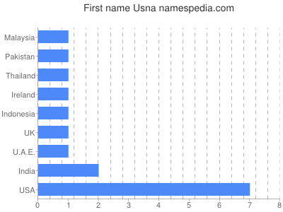 Vornamen Usna