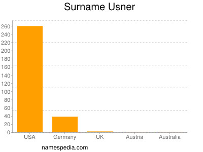 Familiennamen Usner