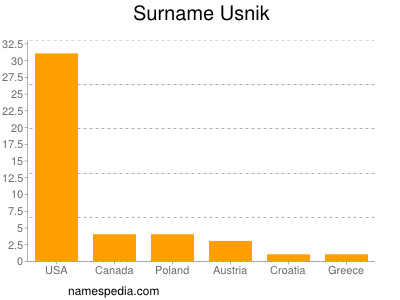 Familiennamen Usnik