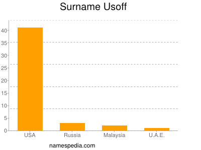 Familiennamen Usoff