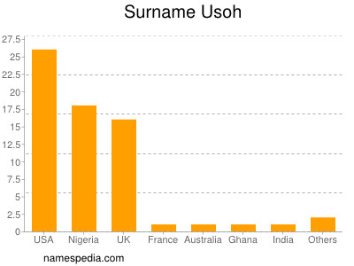 Surname Usoh