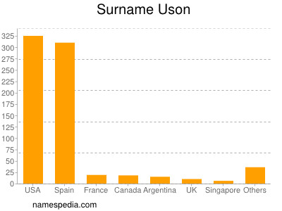 Surname Uson