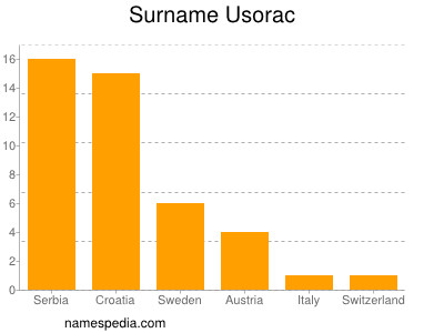 Familiennamen Usorac