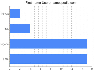 Vornamen Usoro