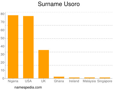 Familiennamen Usoro