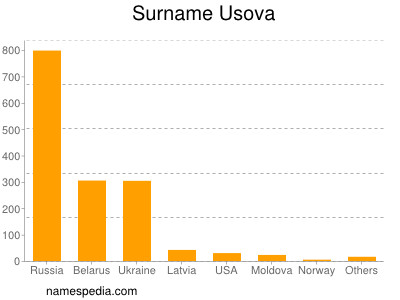 nom Usova