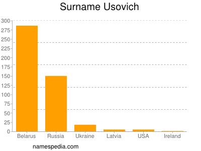 Familiennamen Usovich