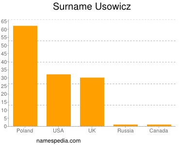 Familiennamen Usowicz