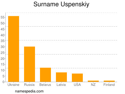 Familiennamen Uspenskiy