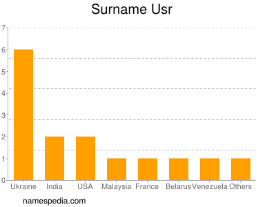 Surname Usr