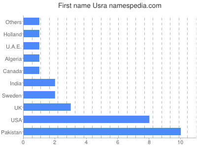 Given name Usra