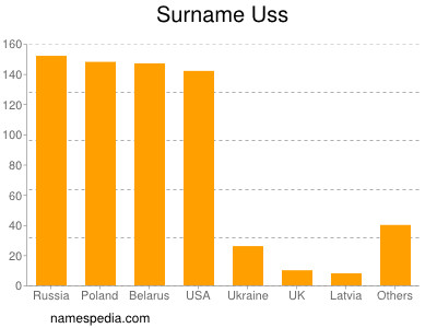 Surname Uss