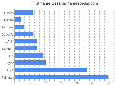 Vornamen Ussama