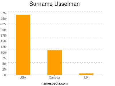 Familiennamen Usselman