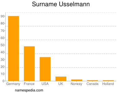 Familiennamen Usselmann