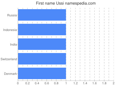 prenom Ussi