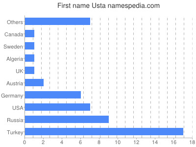 prenom Usta