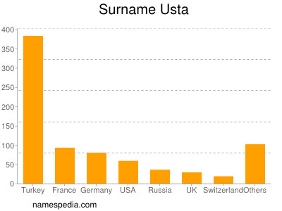 Surname Usta