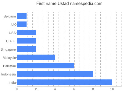 Given name Ustad