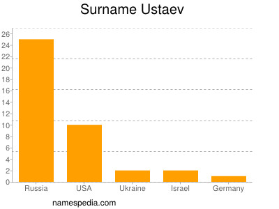 Familiennamen Ustaev
