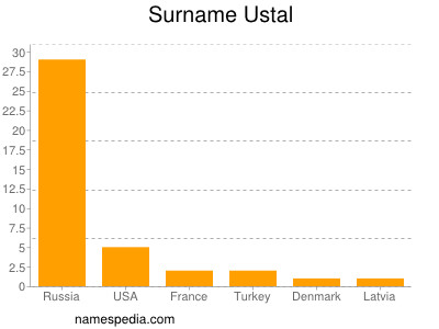 Surname Ustal