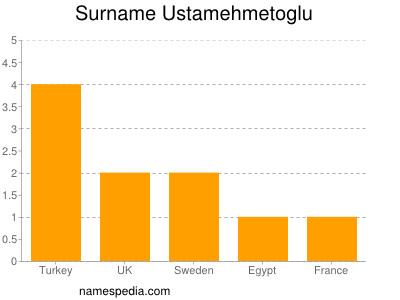 Familiennamen Ustamehmetoglu