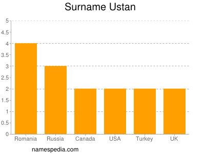 Familiennamen Ustan