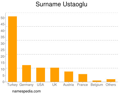 Familiennamen Ustaoglu